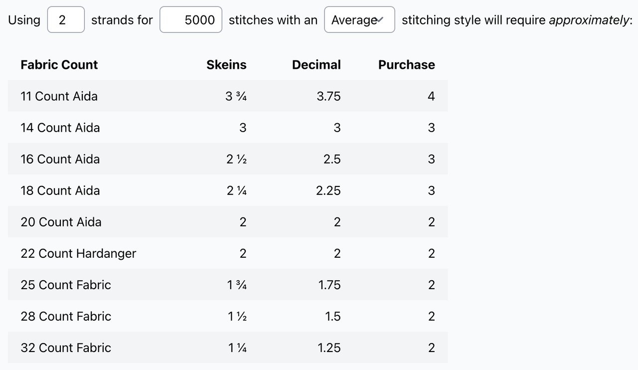Calculate skeins required based on stitch count fabric size and stitching style